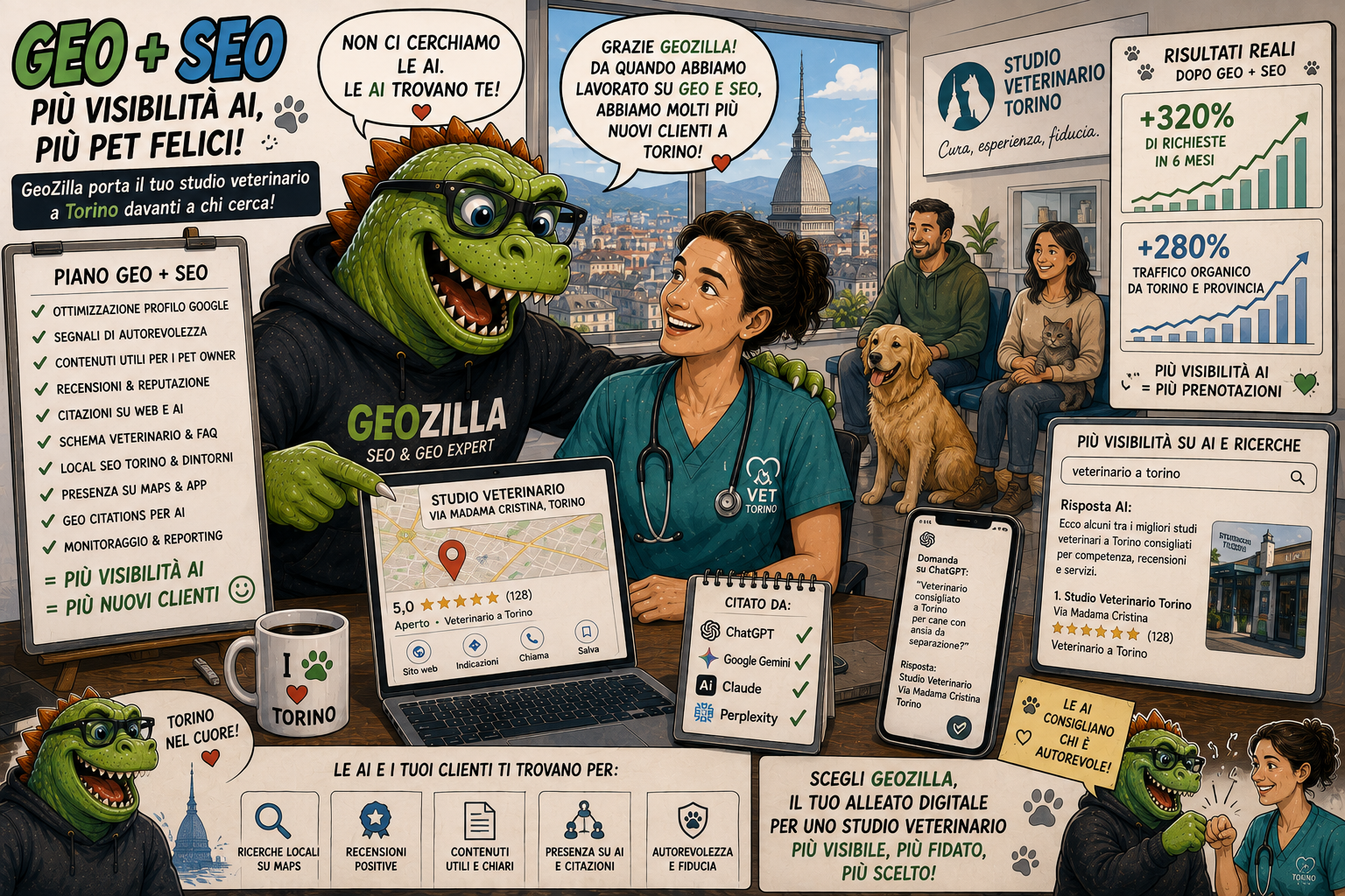 Infografica a fumetti: GeoZilla porta uno studio veterinario di Torino davanti a chi cerca, con profilo Google ottimizzato, recensioni, contenuti utili per i pet owner, schema veterinario e FAQ, local SEO a Torino e provincia e citazioni su ChatGPT, Gemini, Claude e Perplexity, fino a +320% di richieste in sei mesi e +280% di traffico organico