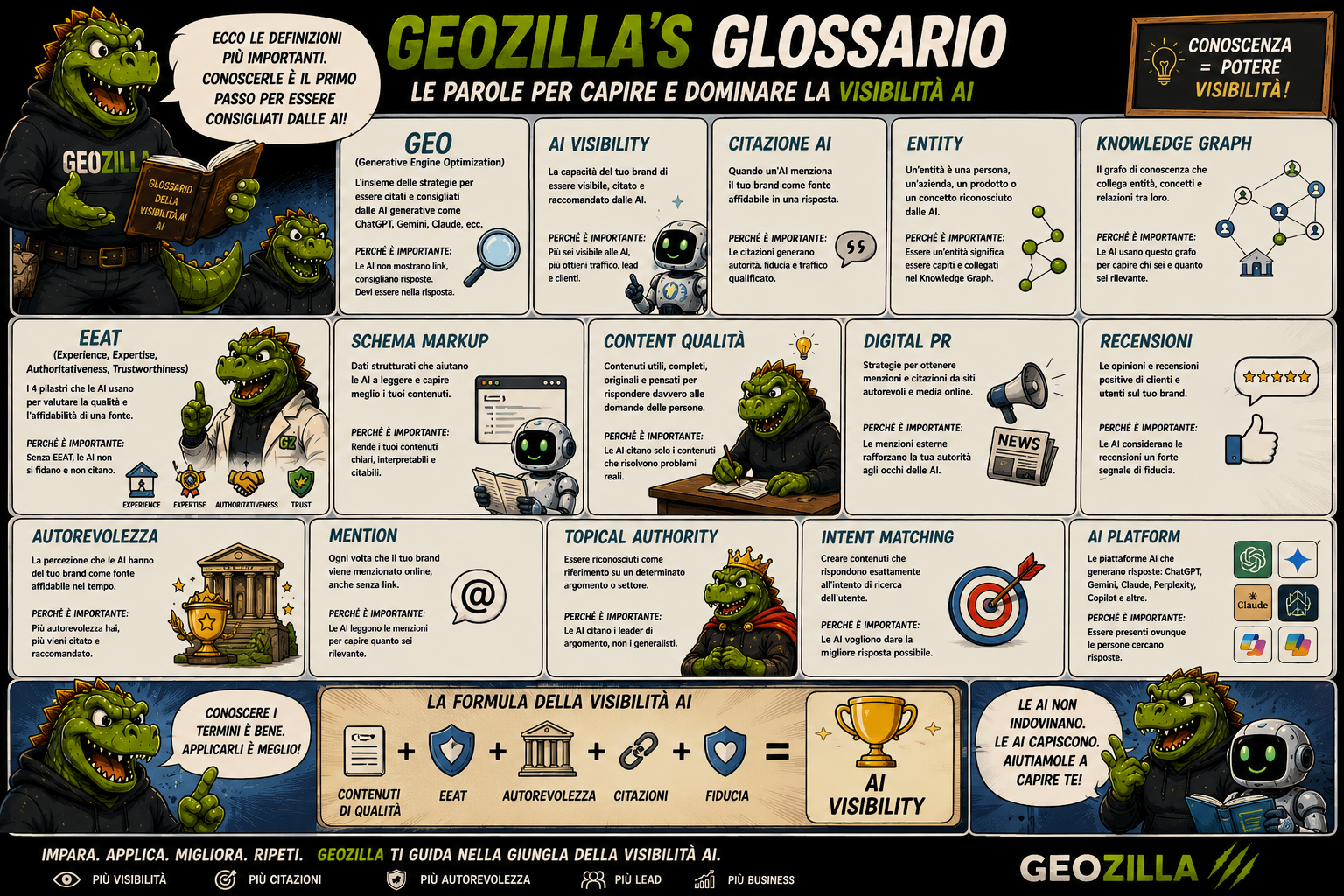 Infografica a fumetti: il glossario GeoZilla della visibilità AI con GEO, AI visibility, citazione AI, entity, knowledge graph, E-E-A-T, schema markup, digital PR, recensioni, autorevolezza, mention, topical authority, intent matching e AI platform