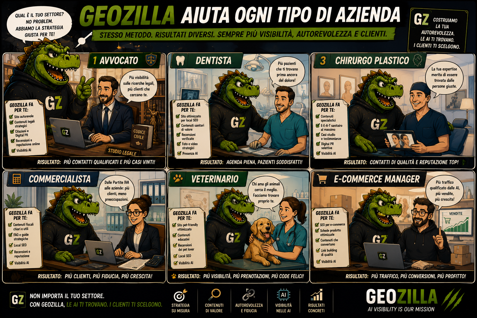 Infografica a fumetti: GeoZilla aiuta ogni tipo di azienda, sei riquadri con avvocato, dentista, chirurgo plastico, commercialista, veterinario ed e-commerce manager, ciascuno con contenuti ottimizzati, local SEO, recensioni verificate, digital PR e visibilità AI