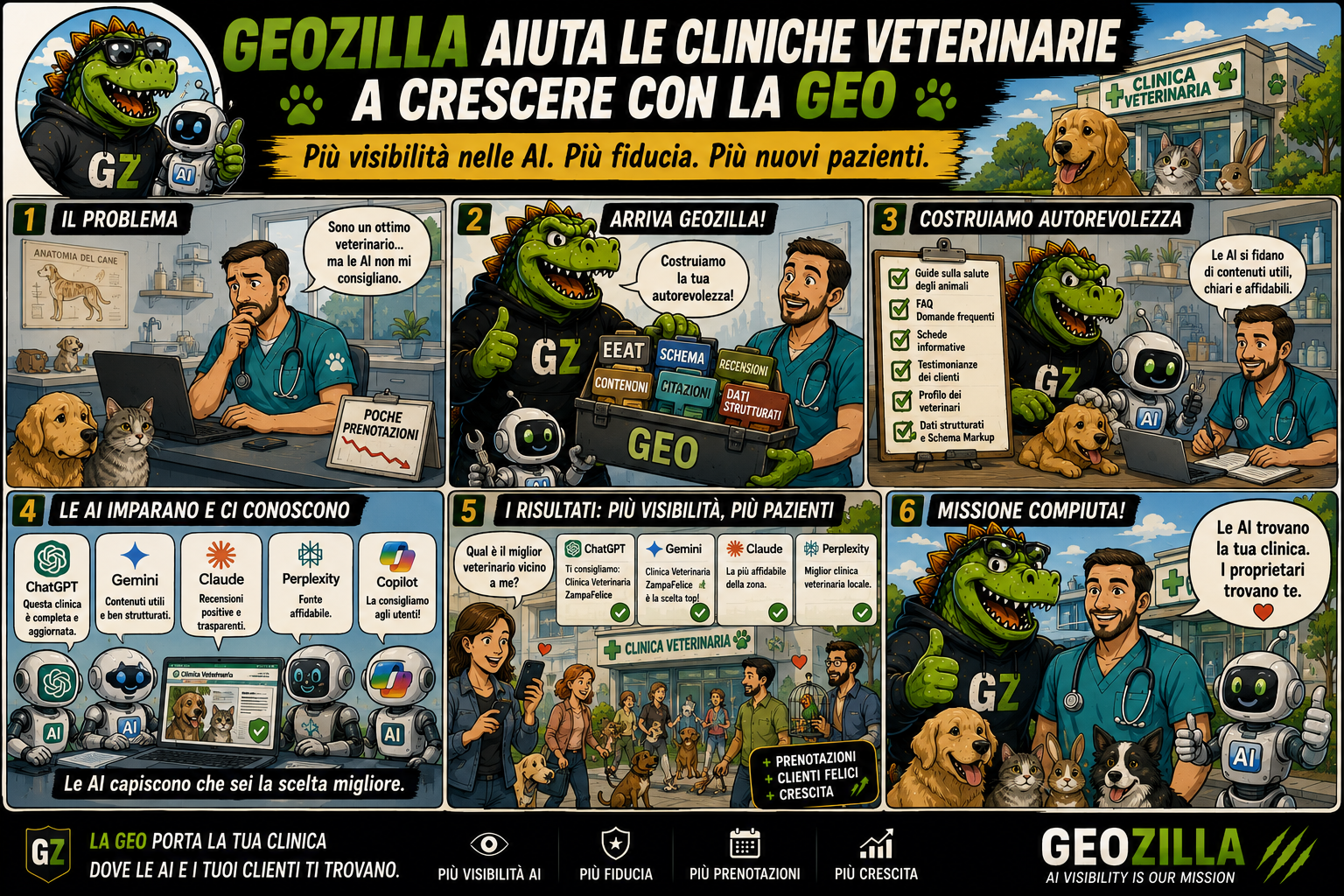 Striscia a fumetti in sei riquadri: GeoZilla aiuta le cliniche veterinarie a crescere con la GEO, dal problema delle poche prenotazioni alla costruzione di autorevolezza con contenuti, FAQ, recensioni, dati strutturati e schema markup, fino alle citazioni di ChatGPT, Gemini, Claude, Perplexity e Copilot e a più nuovi pazienti